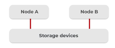 Open-E JovianDSS High Availability example Node A Node B plus Storage Device for both graphic