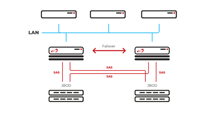Open-E JovianDSS iSCSI Failover SAS scheme